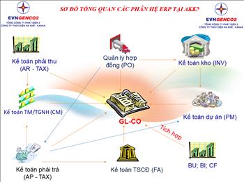 Thủy điện An Khê – Ka Nak: Hiện đại và tối ưu hóa với ứng dụng Hệ thống quản lý tập trung ERP trong tài chính kế toán