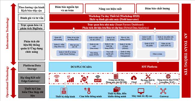 Ứng dụng Nhà máy thông minh trong sản xuất điện